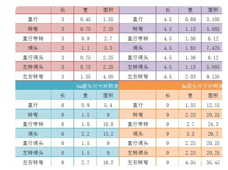 你知道國(guó)標(biāo)交通標(biāo)線導(dǎo)向箭頭的標(biāo)準(zhǔn)尺寸嗎？